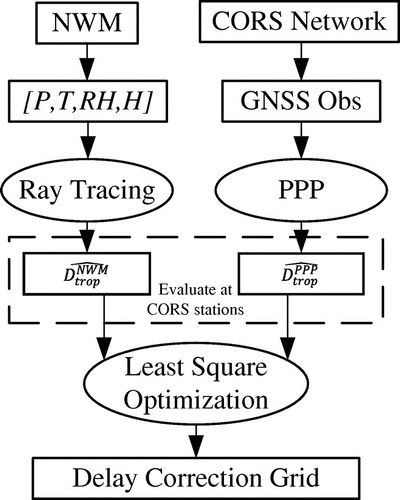 Figure 10 NWM-based and CORS observations-based methods.