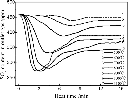 Figure 3. Influence of sinter temperature on SO2 adsorption in the sinter zone.