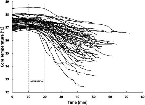 Figure 2. Continuous Tc data (recorded and displayed each minute) from the start of training exercises (i.e. before immersion) to their lowest Tc recorded. The data displayed are only a subset (n = 66) of all participants and demonstrate the significant variability in Tc response to 10-min CWI. Note that Figure 3 calculates hypothermia onset time from the start of immersion (which is displayed as Minute 10 in this figure).
