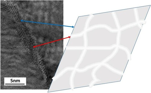 Figure 32. Schematic plane-view of a heterogenous distribution of the excess free volume in a deformation-modified high-angle grain boundary. The deformation-induced distortion is localized to channels (light gray) where the excess free volume exceeds the values typical for a relaxed high-angle grain boundary. The undistorted (relaxed) regions are colored in gray. Such areas in a high-angle grain boundary of copper processed by equal-channel angular pressing are specified for its cross-section view [Citation628].