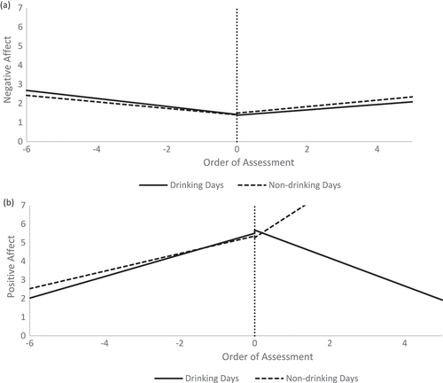 Figure 1. (a) The intercepts (b = −.04, p = .21) and slopes (b = .35, p = .21) of negative affect were not significantly different before and after alcohol consumption. For comparability, the intercepts and slopes of negative affect on non-drinking days are displayed in the figure. The mean time of the first drink on drinking days was used as a transition point to split non-drinking days into “pre-drinking” and “post-drinking” periods. The dotted line indicates the time of the first alcoholic drink/transition point. Negative affect before the transition point was not significantly different from that after the transition point (intercepts_b = .09, p = .15; slopes_b = −2.18, p = .07) on non-drinking days. (b) The intercepts (b = .17, p = .001) and slopes (b = −1.33, p = <.001) of positive affect were significantly different before and after alcohol consumption. For comparability, the intercepts and slopes of positive affect on non-drinking days are displayed in the figure. The mean time of the first drink on drinking days was used as a transition point to split non-drinking days into “pre-drinking” and “post-drinking” periods. The dotted line indicates the time of the first alcoholic drink/transition point. Positive affect before the transition point was not significantly different from that after the transition point (intercepts_b = −.08, p = .42; slopes_b = .83, p = .64) on non-drinking days