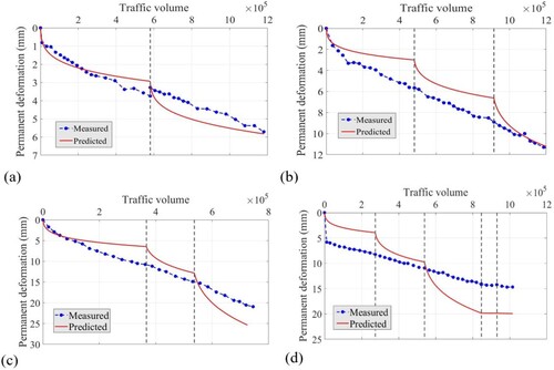 Figure 7. Comparison between predicted and measured permanent deformations for (a) SE-14, (b) SE-18, (c) SE-20 and (d) SE-22. The dashed vertical lines indicate change in axle load levels.