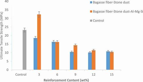 Figure 8. Variation of ultimate tensile strength with composite and control samples