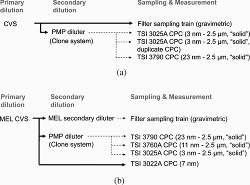 FIG. 1 Flow diagram of PM sampling system from the primary dilution tunnel for laboratory tests. Solid and dotted lines show measurement from the primary and secondary dilution tunnel, respectively. Numbers within parentheses are D50 cut-off diameter of each of the instruments. The term “solid” is utilized in parenthesis for those CPCs measuring particles that are solid in accordance with the PMP definition. (a) Lab test (1999 International). (b) On-road test (2000 Caterpillar).