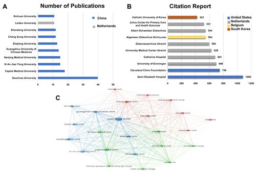 Figure 2 Highest impact institutions on OVCF. (A) The top 10 institutions in publications. Different colors indicated diverse countries, blue for China, gray for Netherlands. (B) The top 10 institutions in citations. Different colors indicated diverse countries, blue for United States, gray for Netherlands, yellow for Belgium, red for South Korea. (C) Network map of bibliometric coupling between institutions with more than seven publications. The thickness of the lines indicates the strength of the relationship, and the size of the node represents the number of published articles.