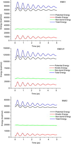 Figure 5(a). Energy plot vs. simulation time for EKE1, EKE1.5, and EKE2.