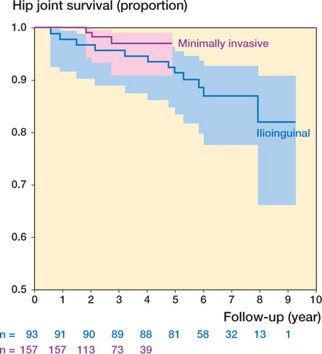 Figure 4. Kaplan-Meier curves of hip joint survivorship following periacetabular osteotomy with conversion to total hip arthroplasty as the endpoint. The ilioinguinal group is blue and the minimally invasive group is red. The colored areas indicate the 95% confidence intervals of the survival rates. For every year of follow-up, the number of hip joints remaining in each group is given below the x-axis. Note that the y-axis does not start at zero.
