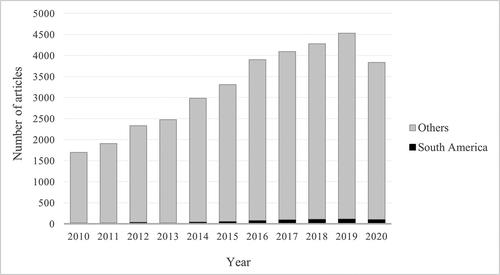 Figure 1. Distribution of the number of articles returned from Pubmed® search on TDM topics in the last decade