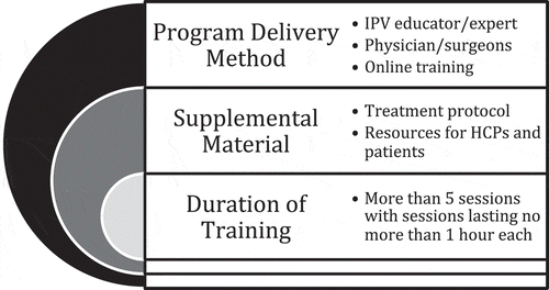 Figure 2. Features frequently identified in effective programs.