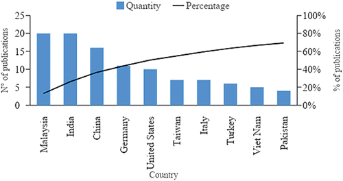 Figure 5. Publicaciones por país. Fuente: elaboración propia a partir de Scopus y Web of Science.