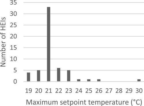 Figure 2. 57 policies state a maximum temperature for general workspaces. Of these, the majority (33) had a stated maximum of 21°C, but the range was from 19 to 30°C.