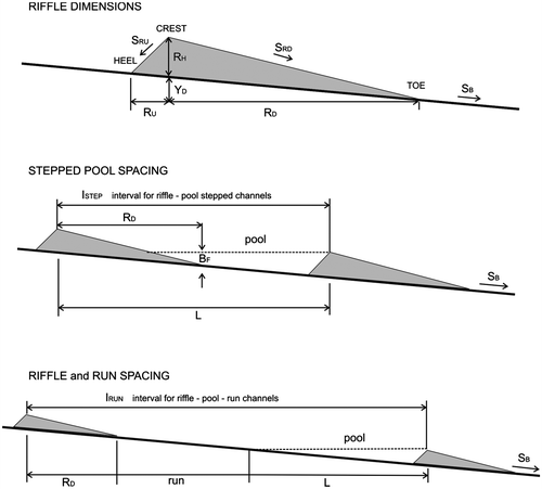 Figure 1 Riffle, run, and pool dimensions. Riffle spacing may be adjusted to create stepped pools or run and pool profiles typically found in meandering channels. The downstream slope SB is shallow (< 0.01) to allow the flow to decelerate in an undulating surface hydraulic jump in the run or pool below.