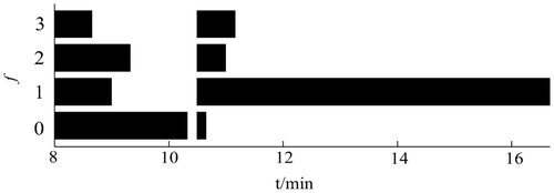 Figure 15 Diagnostic results from lower process hierarchy.