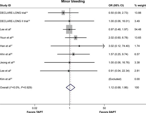 Figure 9 The ORs of minor bleeding associated with TAPT compared with DAPT.