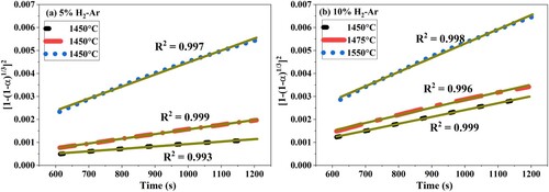 Figure 8. Linear curve fittings of the three-dimensional diffusion model in Region II to determine the mass transfer rate constants kL (a) 5 vol.-% H2-Ar, (b) 10 vol.-% H2-Ar.