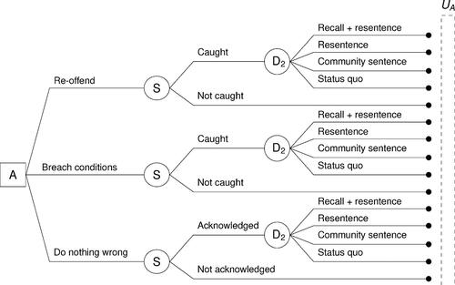 Figure 4: Decision tree for the convict if D1=Parole.