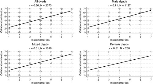 Figure 2. Correlation between instrumental tie strength and future collaboration intentions for all ties and conditional on the alter/ego gender composition. Jittered data points with linear fit.
