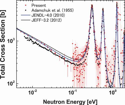 Figure 6. The derived neutron total cross sections of 241Am (red points) with comparison to the results by Adamchk [Citation13] (black points), the evaluated values in JENDL-4.0 [Citation4] (blue line), and JEFF-3.2 [Citation43] (black line).