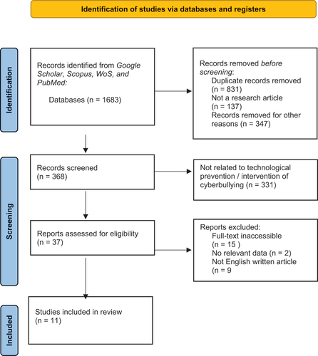 Figure 1. Identification of studies via databases and registers.