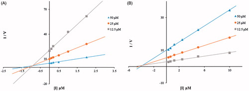 Figure 4. (A) Dixon plots for inhibition of hsHexB by compound 15j. (B) Dixon plots for inhibition of hOGA by compound 15b.