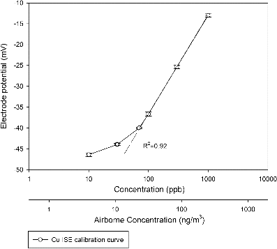 FIG. 2. Calibration curve of cupric ISE. The top x-axis represents the Cu concentration in standard solution. The bottom x-axis represents the corresponding airborne Cu concentration based on a sampling flow rate of 200 L/min and a slurry collection rate of 4 mL/h. Error bars represent the standard deviations of multiple calibration tests (at least five tests were performed).