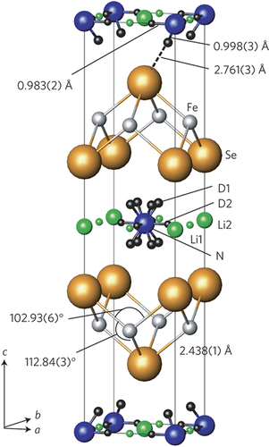 Figure 23. The 298 K crystal structure of Li0:6(1)(ND2)0:2(1)(ND3)0:8(1)Fe2Se2. Refinement was against neutron powder diffraction data (GEM instrument). In the model each square prism of Se atoms contains either an [ND2] anion or an ND3 molecule and these are both modeled as disordered over four orientations. The sizes of the spheres representing the Li atoms are in proportion to their site occupancies. Reprinted with permission from Macmillan Publishers Ltd: [Citation260], Copyright 2013.
