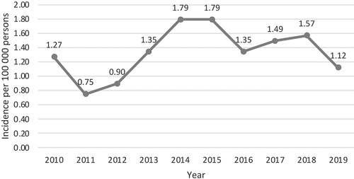 Figure 1. Yearly incidence rate of included blood stream infections with Acinetobacter, 2010–2019.