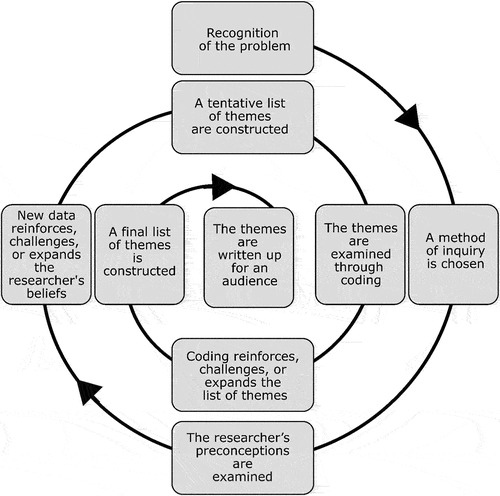 Figure 1. Phases of the data analysis method informed by Iterative Thematic Inquiry (ITI) (Morgan and Nica, Citation2020). The inward spiral represents the cyclical relationship between beliefs and actions, which ends when there is a sense of resolution.