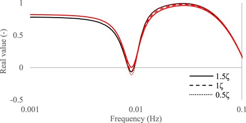 Figure 7 Influence of the throttle size and brook intake inflow for one brook intake configuration at 1Ath