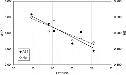 Fig. 3. Latitudinal trend in genetic diversity within the N Europe cluster. Black dots (and straight line) depict standardized allelic richness (A17) and open dots (and dotted line) unbiased gene diversity (HE)