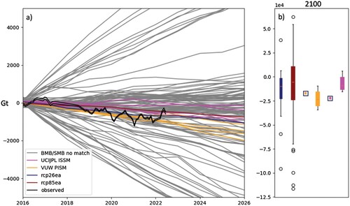 Figure 2. A, Antarctic ice above flotation mass change (Gt) in ISMIP6 models and in observations (i.e. GRACE and GRACE-FO data). The model ensemble averages of RCP2.6 (rcp26ea) and RCP8.5 (rcp85ea) are shown in dark blue and red, respectively. B, Antarctic ice above flotation mass change (Gt) in rcp26ea, rcp85ea, VUW PISM, and UCIJPL ISSM. The shaded coloured boxes show the quartile 1 to quartile 3 range of the model output, with the orange line indicating the median. The whisker bar shows the 1.5x range of quartile 1 to quartile 3, with model outliers marked by the open circles. The blue boxes indicate RCP2.6 scenario for VUW PISM and UCIJPL ISSM; there is no range shown because this refers to a single model simulation.