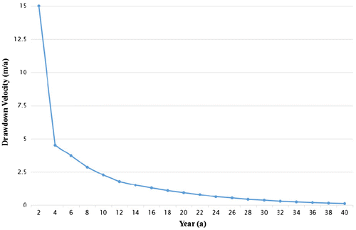 Figure 6. Drawdown velocity change curve of the well in years within 20% of current extraction amount – 0.66 × 108 m3/a.