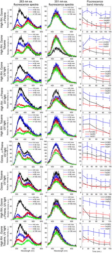 Figure 5. Time-dependent change of fluorescence spectra and the corresponding integrated band intensities from aerosolized E. coli cells under various conditions in the rotational drum with the combinations of three or four variables applied, these variables were high relative humidity (high RH∼75%), ozone (∼100 ppb), α-pinene (∼5 ppb), toluene (∼45 ppb), or SS illumination. The three fluorescence bands are the integrated intensity from fluorescence defined as UV263: band 280–400 nm excited by 263 nm laser; Vis263: band 400–580 nm excited by 263 nm laser; and Vis351: band 380–650 nm excited by 351 nm laser. The fluorescence spectra are the averaged data from one of the replicated tests. The integrated band intensities are the averaged data from all measurements (from different days’ tests at the same conditions), and each test was collected from 200 individual E. coli aerosol particles.