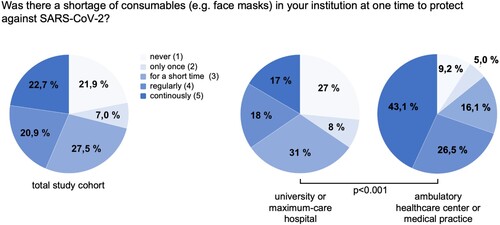 Figure 2. Shortage of medial protective equipment. According to the statement of medical professionals in Germany, shortage of medical protective equipment is significantly more common in ambulatory healthcare centres/medical practices compared to university hospitals (p < 0.001).