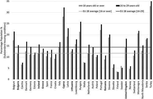 Figure 1. Share of total population with no activity limitation aged 16 years old or over and 16 to 29 years old living in a dwelling with a leaking roof, damp walls, floors or foundations, or rot in window frames of floor. EU-SILC survey, 2017c. Source of data: Eurostat. Author’s own representation.