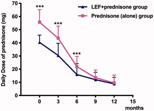 Figure 2. The dosage of prednisone in the LEF + prednisone group was much lower than that in the prednisone (alone) group. ***p < 0.001 vs. prednisone (alone) group.