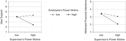 Figure 2. Supervisors’ and employees’ power motivation interact to predict supervisors’ evaluation of an idea and prosocial intentions attributed to the employee (Study 2).