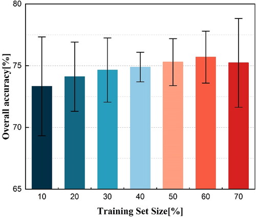 Figure 7. The accuracy and dispersion among the different sets of training sizes.