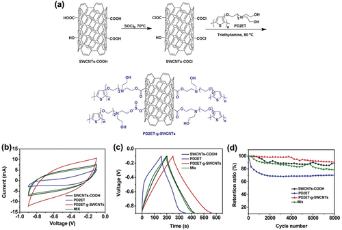 Figure 6. (a) Synthesis scheme for the preparation of PD2ET-g-SWCNT hybrids. (b) CV curves of PD2ET-g-SWCNTs at different scan rates. (c) GCD curves for four electrodes at a current density of 1.0 A/g. (d) Cycle stability of four electrodes at 100 mV/s for 8000 CV cycles. Reproduced with permission from (Qian et al. Citation2019).