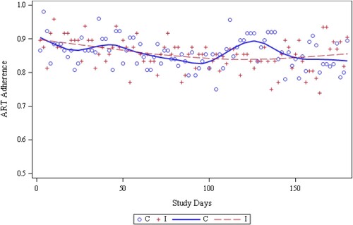 Figure 2. ART Adherence throughout the study period of 180 days (two-day averages).Note: The proportion of adolescents who took 100% of their ART was computed for each study day and averaged over every two days for smoothing purposes.
