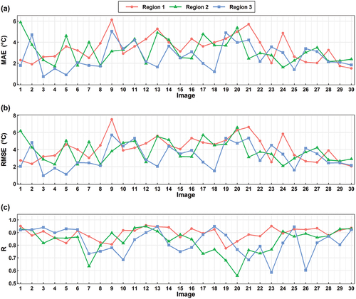 Figure A4. The (a) MAE, (b) RMSE and (c) R metric of reconstructed LST against original LST over three regions on 30 selected dates in 2018.