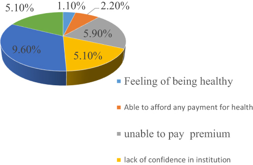 Figure 3 Reasons for not being willing to pay for social health insurance among school teachers of Harar city, Eastern Ethiopia 2021 (n=63).