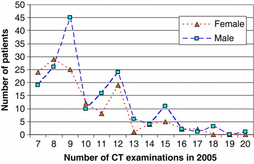 Figure 2.  Number of CT examinations in females and males, respectively.