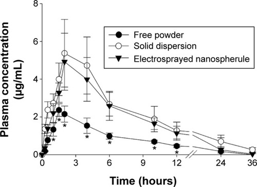 Figure 6 Mean plasma level vs time profiles of fenofibric acid in rats after oral administration of free powder, solid dispersion, and electrosprayed nanospherules.Notes: Each dose was equivalent to 20 mg/kg fenofibrate. The electrosprayed nanospherules and the solid dispersion were composed of fenofibrate, PVP, and Labrafil M 2125 at the weight ratio of 1:4:0.5. Each value represents the mean ± SD (n=6). *P<0.05 compared with the free drug.Abbreviations: PVP, polyvinylpyrrolidone; SD, standard deviation.