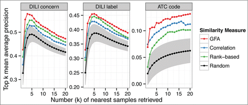 Figure 3. GFA-based cross-organism approach leads to a higher performance in the retrieval of similar compounds to a human in vitro query. The figure shows the top-k mean average precision as a function of the number k of retrieved highest-ranking samples. GFA utilizes the cross-organism associations learned from the database while the other methods rely on the human in vitro data only. For the randomized results, shaded areas indicate the 95% confidence intervals.