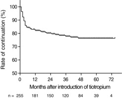 Figure 2. Kaplan–Meier estimates of cumulative probability of discontinuation of tiotropium bromide in 255 patients.