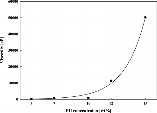 Figure 3. Viscosity of polyurethane solution at various concentrations.