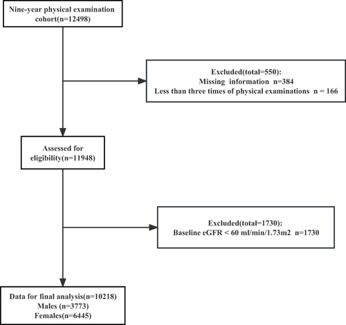 Figure 1 Flowchart of the participant inclusion.