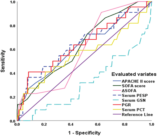 Figure 4. ROC curve analysis of the variates correlated with the SICU readmission rate.