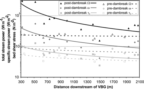Figure 6 Pre-and post- dambreak downstream trends of stream power and bed shear stress (pre-dambreak data is taken from CitationMorche et al., 2008b).